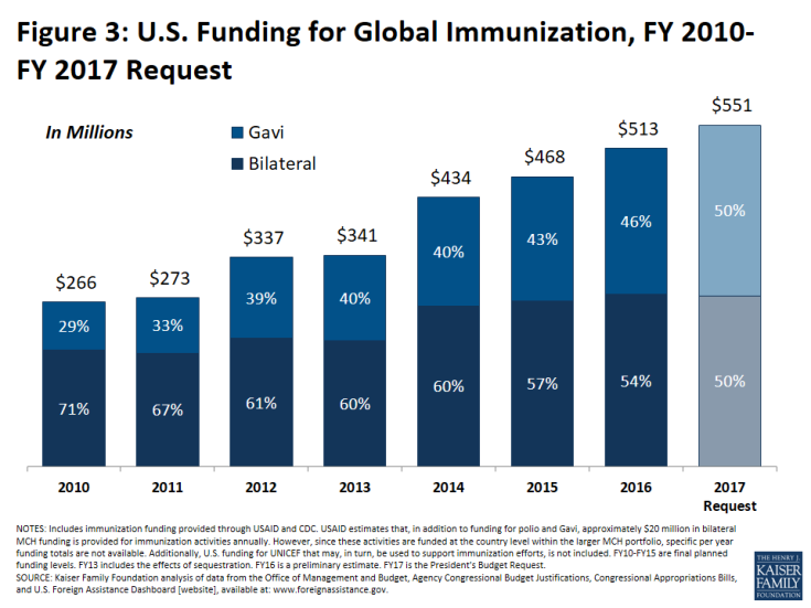 Figure 3: U.S. Funding for Global Immunization, FY 2010-FY 2017 Request 