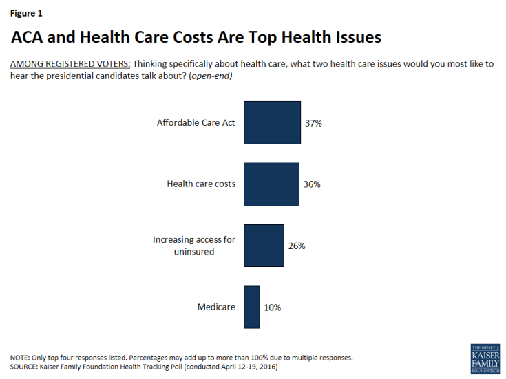 Figure 1: ACA and Health Care Costs Are Top Health Issues