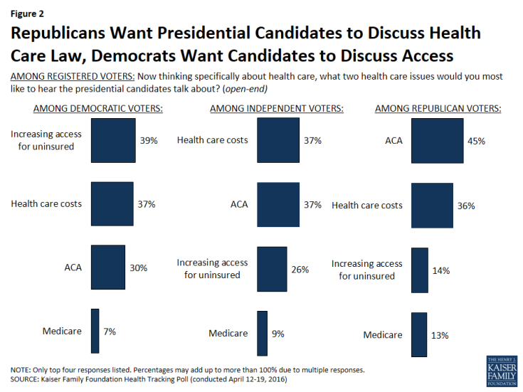 Figure 2: Republicans Want Presidential Candidates to Discuss Health Care Law, Democrats Want Candidates to Discuss Access