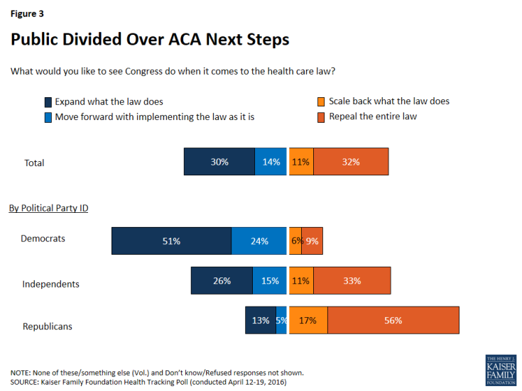 Figure 3: Public Divided Over ACA Next Steps
