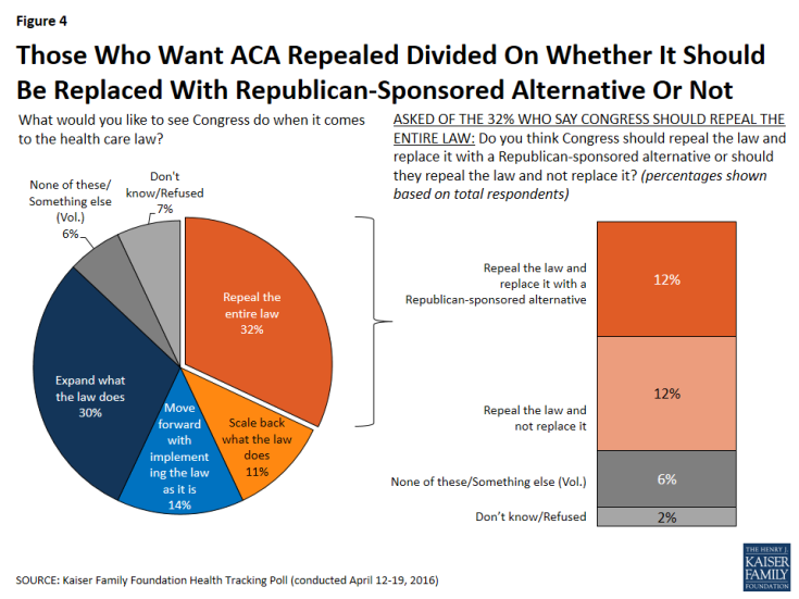 Figure 4: Those Who Want ACA Repealed Divided On Whether It Should Be Replaced With Republican-Sponsored Alternative Or Not