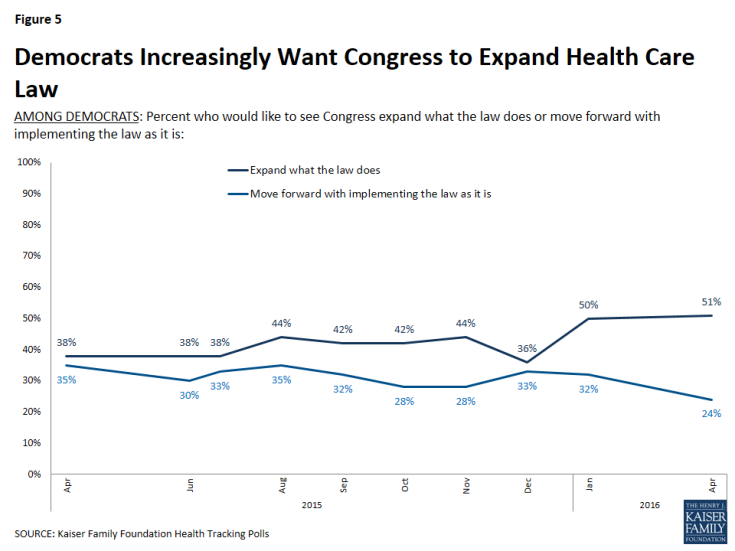 Figure 5: Democrats Increasingly Want Congress to Expand Health Care Law