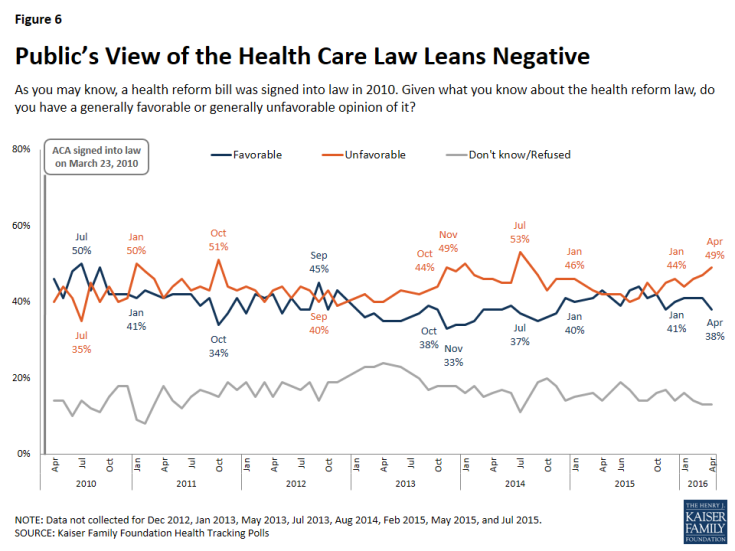Figure 6: Public’s View of the Health Care Law Leans Negative