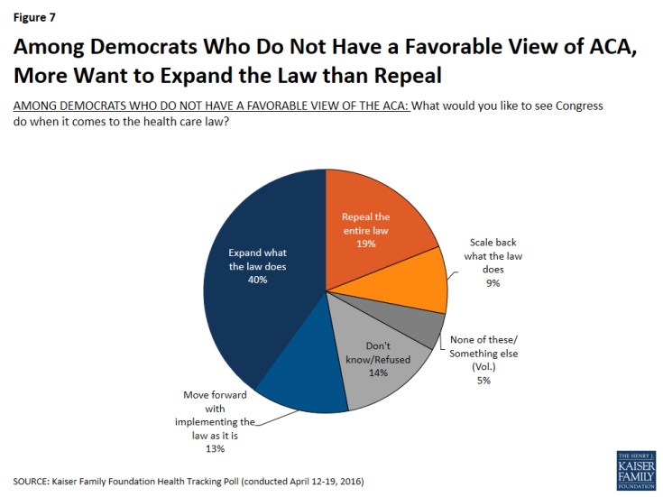 Figure 7: Among Democrats Who Do Not Have a Favorable View of ACA, More Want to Expand the Law than Repeal