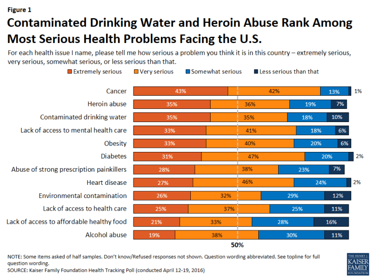 Figure 1: Contaminated Drinking Water and Heroin Abuse Rank Among Most Serious Health Problems Facing the U.S. 