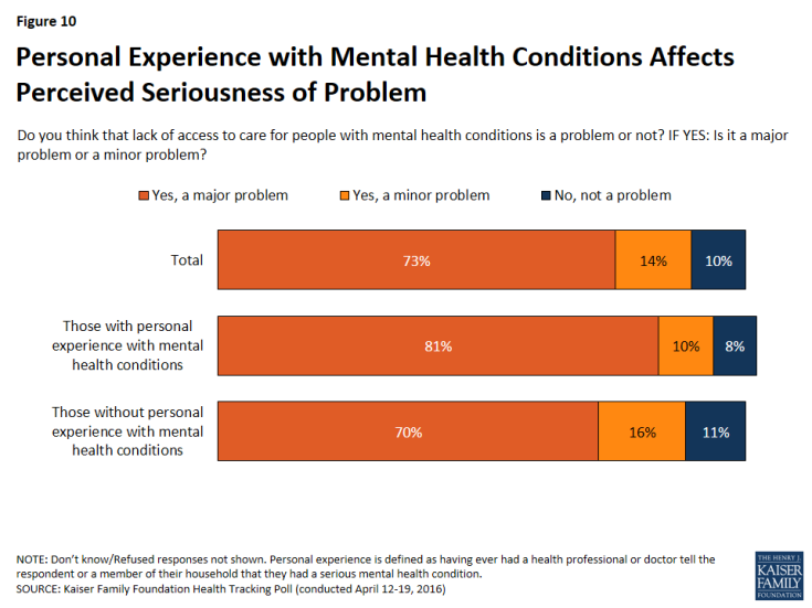 Figure 10: Personal Experience with Mental Health Conditions Affects Perceived Seriousness of Problem 
