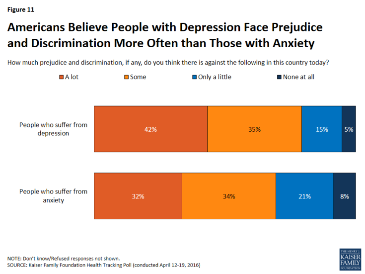 Figure 11: Americans Believe People with Depression Face Prejudice and Discrimination More Often than Those with Anxiety