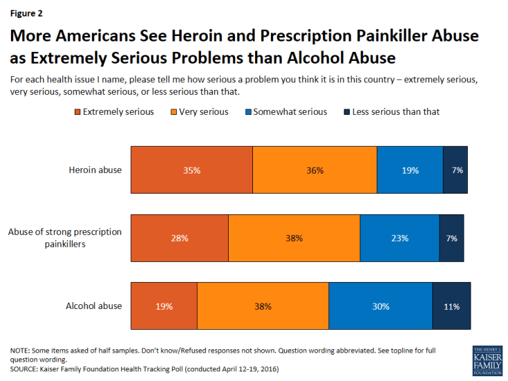 Figure 2: More Americans See Heroin and Prescription Painkiller Abuse as Extremely Serious Problems than Alcohol Abuse