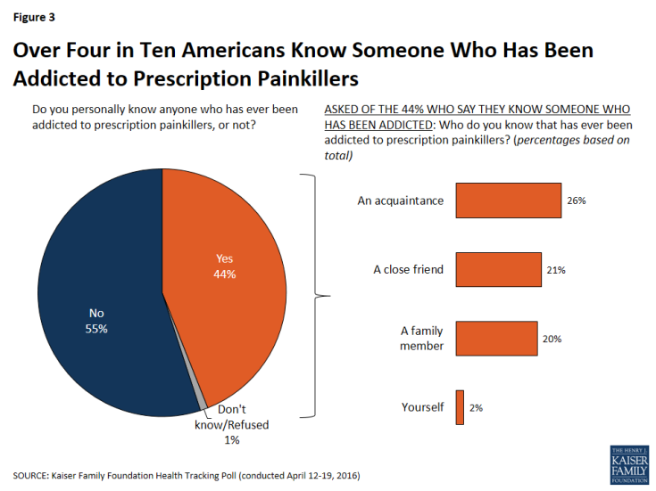 Figure 3: Over Four in Ten Americans Know Someone Who Has Been Addicted to Prescription Painkillers