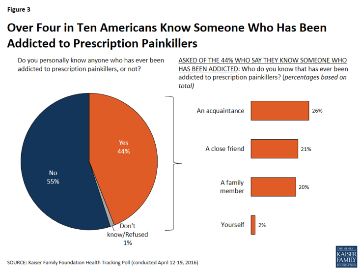 Figure 3: Over Four in Ten Americans Know Someone Who Has Been Addicted to Prescription Painkillers