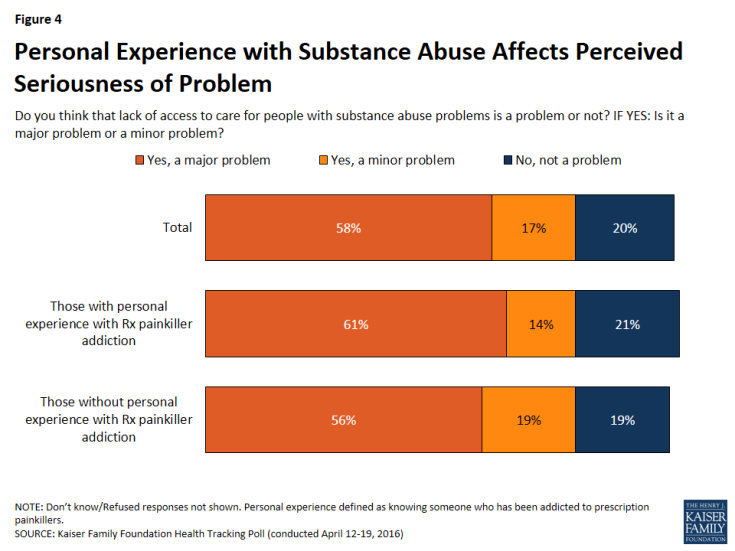 Figure 4: Personal Experience with Substance Abuse Affects Perceived Seriousness of Problem 