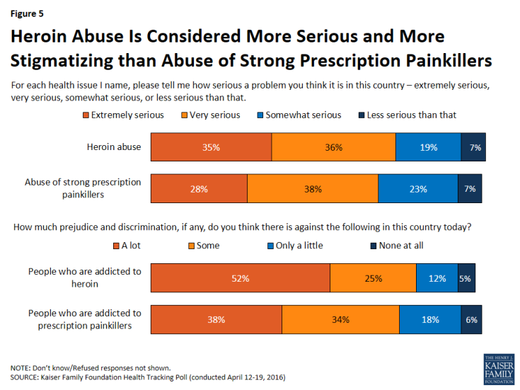 Figure 5: Heroin Abuse Is Considered More Serious and More Stigmatizing than Abuse of Strong Prescription Painkillers