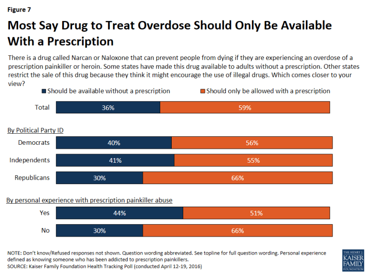 Figure 7: Most Say Drug to Treat Overdose Should Only Be Available With a Prescription