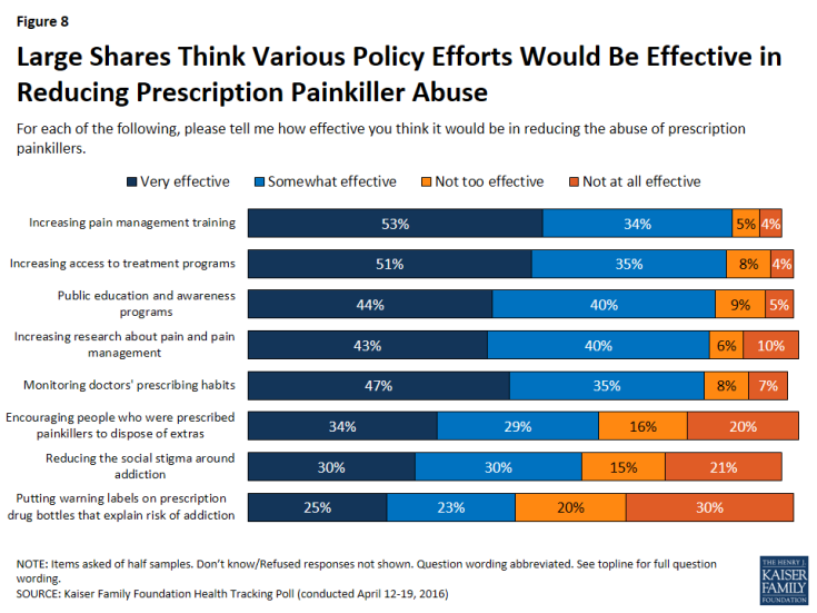 Figure 8: Large Shares Think Various Policy Efforts Would Be Effective in Reducing Prescription Painkiller Abuse