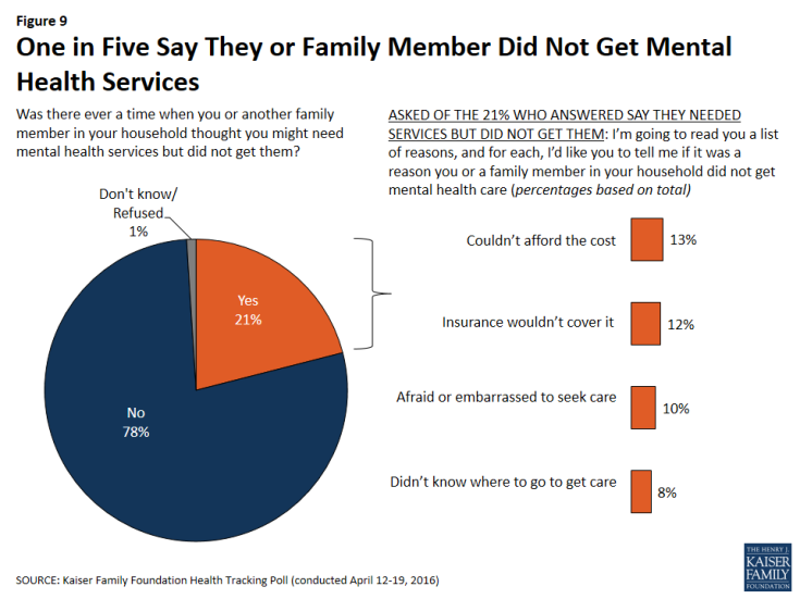 Figure 9: One in Five Say They or Family Member Did Not Get Mental Health Services
