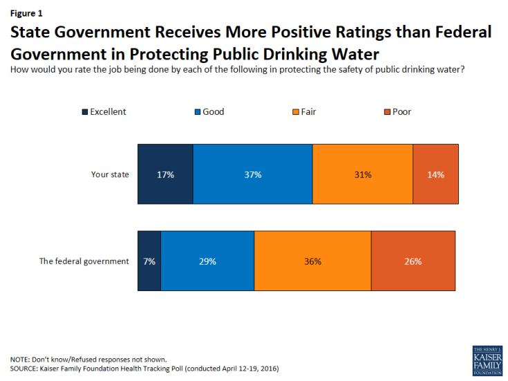 Figure 1: State Government Receives More Positive Ratings than Federal Government in Protecting Public Drinking Water