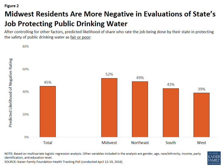 Figure 2: Midwest Residents Are More Negative in Evaluations of State’s Job Protecting Public Drinking Water