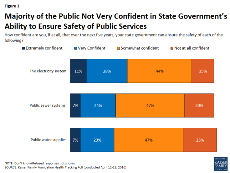 Figure 3: Majority of the Public Not Very Confident in State Government’s Ability to Ensure Safety of Public Services