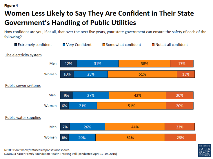 Figure 4: Women Less Likely to Say They Are Confident in Their State Government’s Handling of Public Utilities 