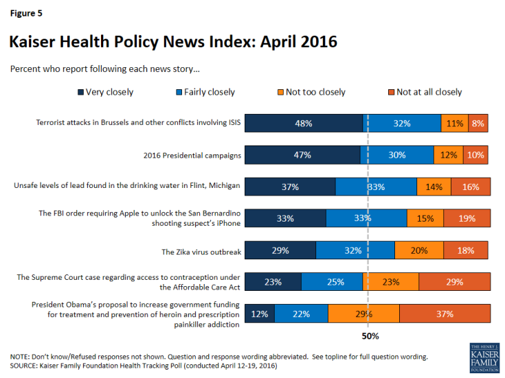 Figure 5: Kaiser Health Policy News Index: April 2016