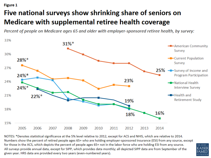 Figure 1: Five national surveys show shrinking share of seniors on Medicare with supplemental retiree health coverage