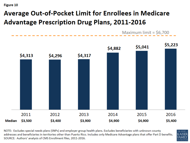 Figure 10: Average Out-of-Pocket Limit for Enrollees in Medicare Advantage Prescription Drug Plans, 2011-2016