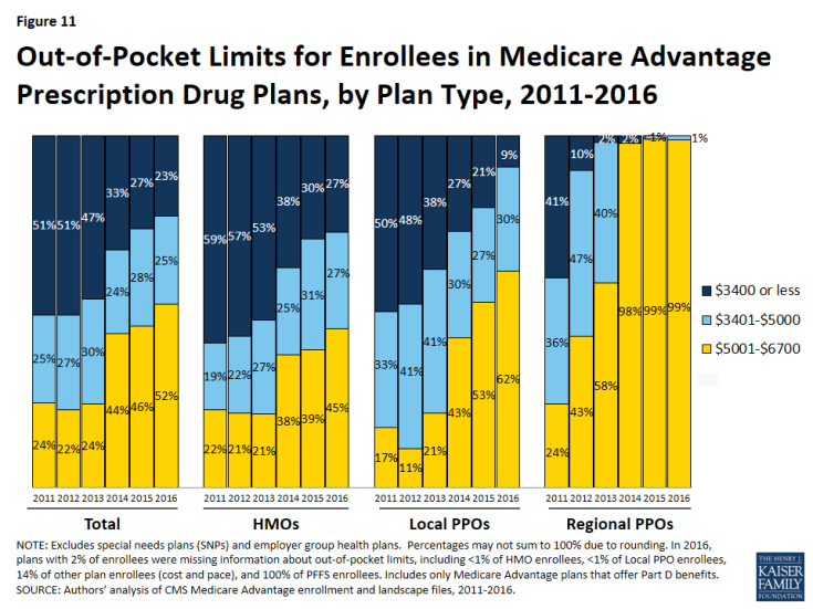 Figure 11: Out-of-Pocket Limits for Enrollees in Medicare Advantage Prescription Drug Plans, by Plan Type, 2011-2016