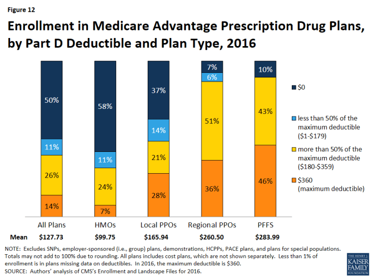 Figure 12: Enrollment in Medicare Advantage Prescription Drug Plans, by Part D Deductible and Plan Type, 2016