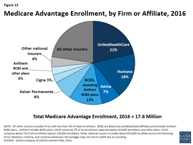 Figure 13: Medicare Advantage Enrollment, by Firm or Affiliate, 2016
