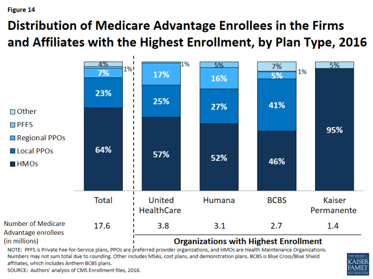 Figure 14: Distribution of Medicare Advantage Enrollees in the Firms and Affiliates with the Highest Enrollment, by Plan Type, 2016