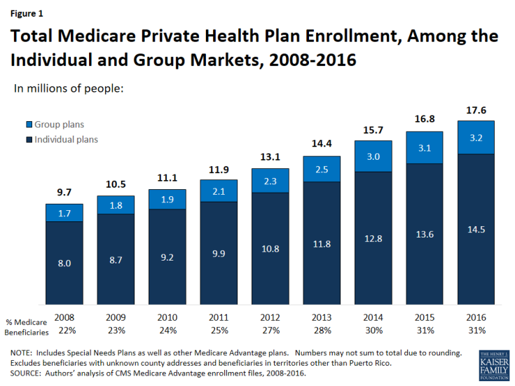 Figure 1: Total Medicare Private Health Plan Enrollment, Among the Individual and Group Markets, 2008-2016