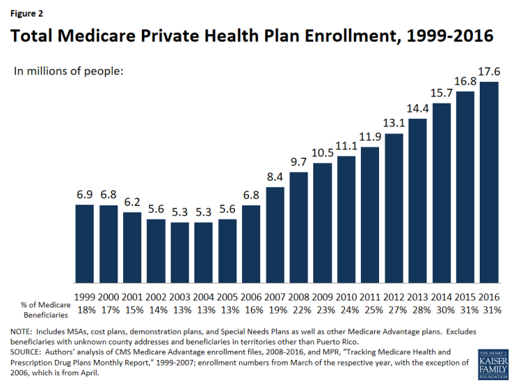 Figure 2: Total Medicare Private Health Plan Enrollment, 1999-2016