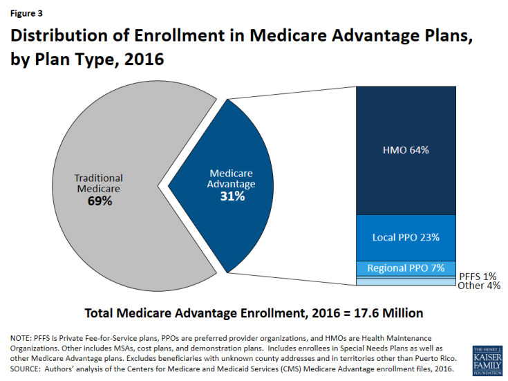Figure 3: Distribution of Enrollment in Medicare Advantage Plans, by Plan Type, 2016