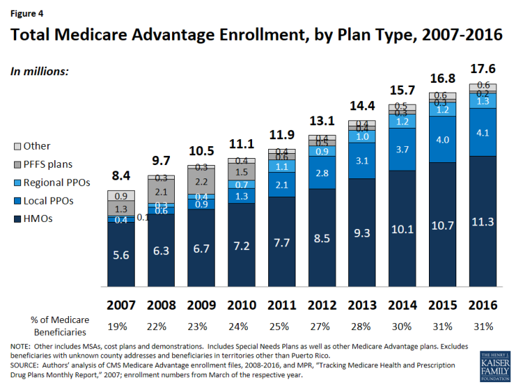Figure 4: Total Medicare Advantage Enrollment, by Plan Type, 2007-2016