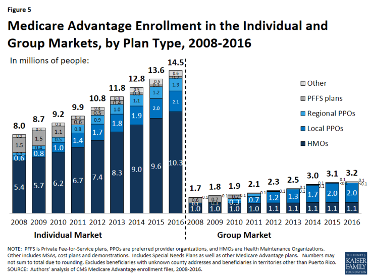 Figure 5: Medicare Advantage Enrollment in the Individual and Group Markets, by Plan Type, 2008-2016