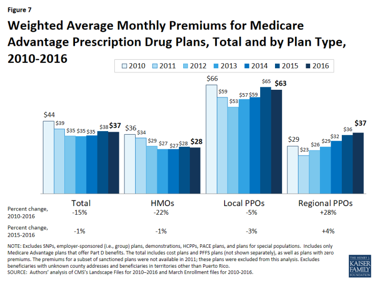 Figure 7: Weighted Average Monthly Premiums for Medicare Advantage Prescription Drug Plans, Total and by Plan Type, 2010-2016