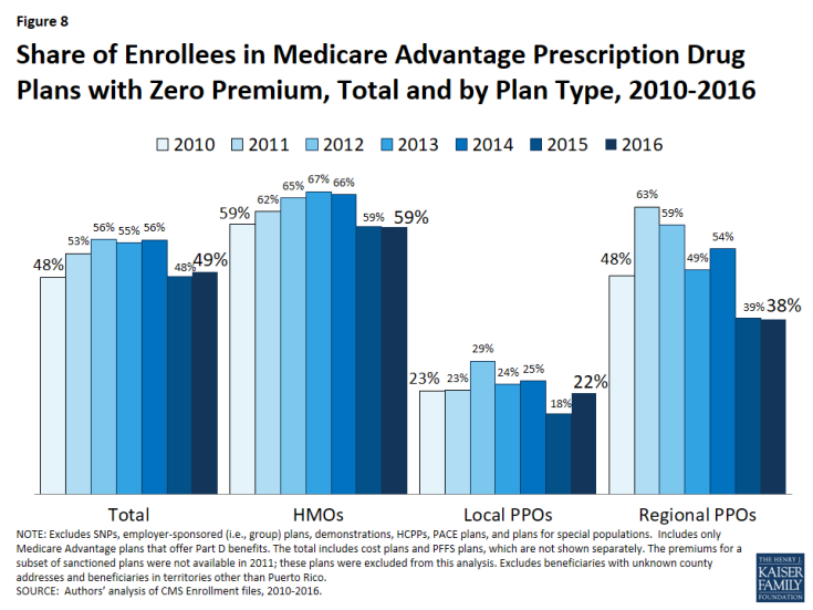 Figure 8: Share of Enrollees in Medicare Advantage Prescription Drug Plans with Zero Premium, Total and by Plan Type, 2010-2016