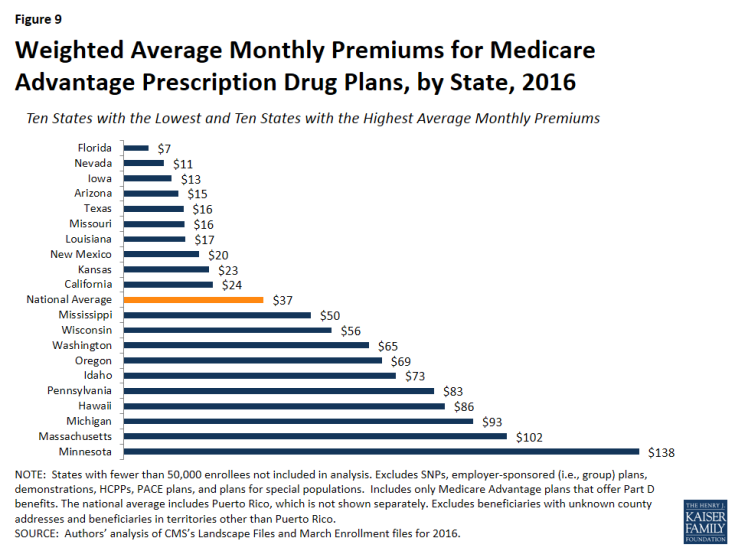 Figure 9: Weighted Average Monthly Premiums for Medicare Advantage Prescription Drug Plans, by State, 2016