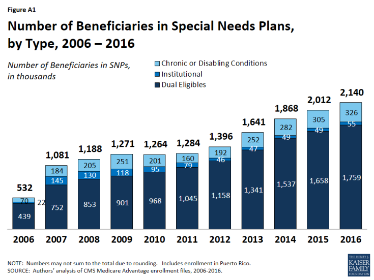 Figure A1: Number of Beneficiaries in Special Needs Plans, by Type, 2006 – 2016