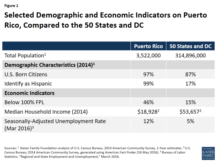 Figure 1: Selected Demographic and Economic Indicators on Puerto Rico, Compared to the 50 States and DC