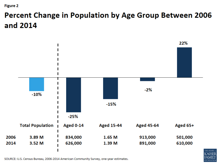 Figure 2: Percent Change in Population by Age Group Between 2006 and 2014