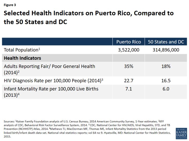 Figure 3: Selected Health Indicators on Puerto Rico, Compared to the 50 States and DC