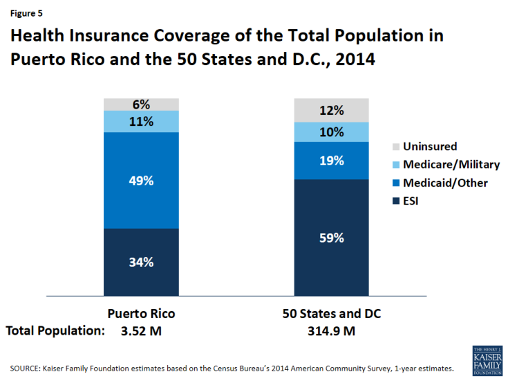 Figure 5: Health Insurance Coverage of the Total Population in Puerto Rico and the 50 States and D.C., 2014
