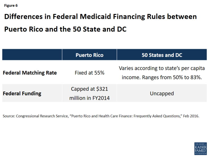 Figure 6: Differences in Federal Medicaid Financing Rules between Puerto Rico and the 50 State and DC