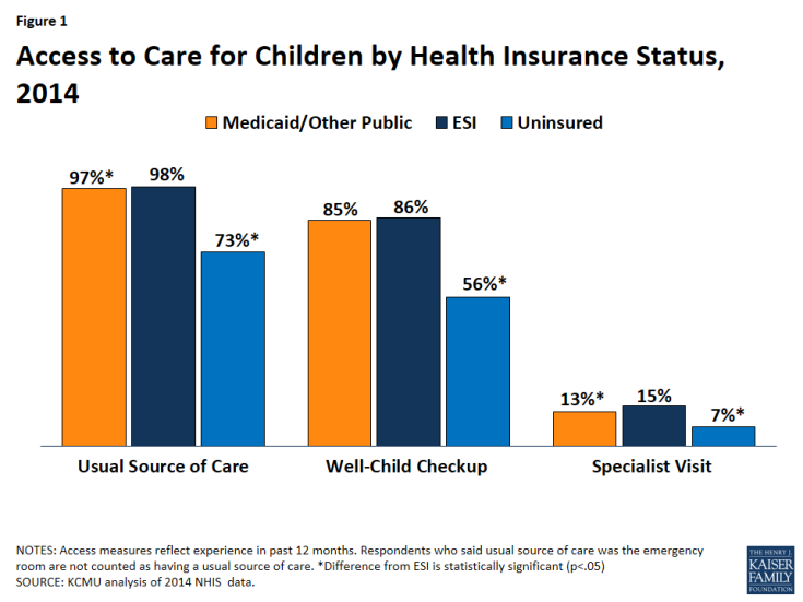 Figure 1: Access to Care for Children by Health Insurance Status, 2014