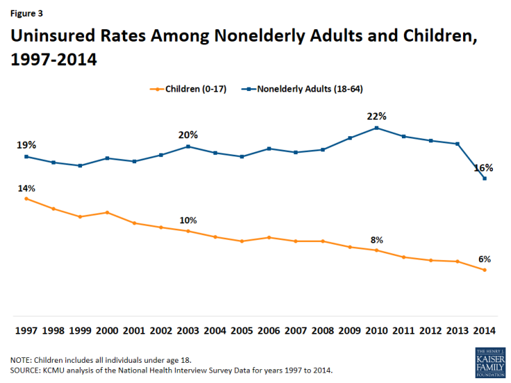 Figure 3: Uninsured Rates Among Nonelderly Adults and Children, 1997-2014