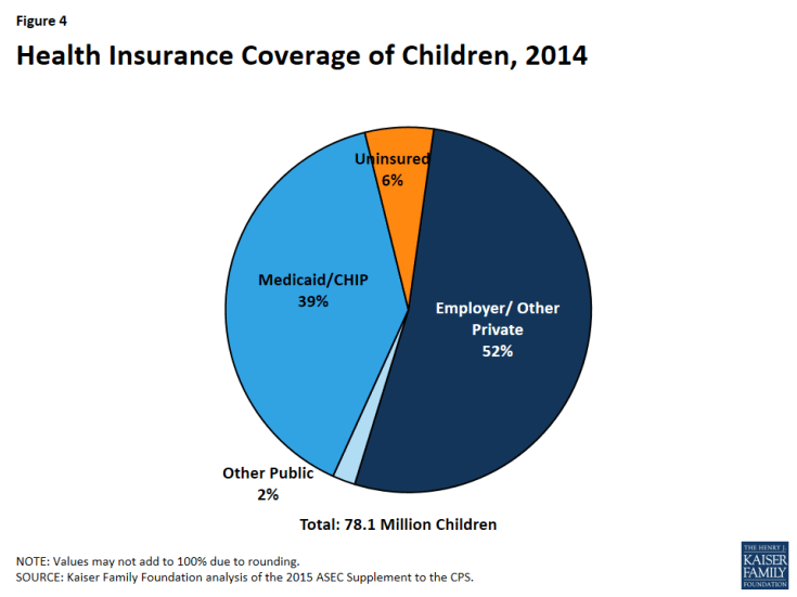 Figure 4: Health Insurance Coverage of Children, 2014