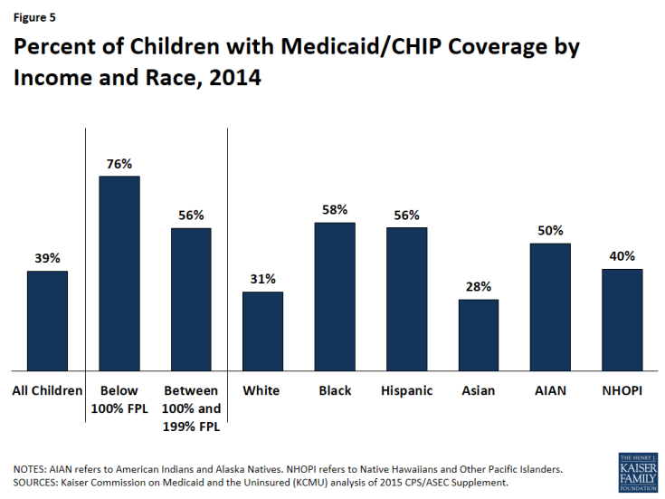 Figure 5: Percent of Children with Medicaid/CHIP Coverage by Income and Race, 2014