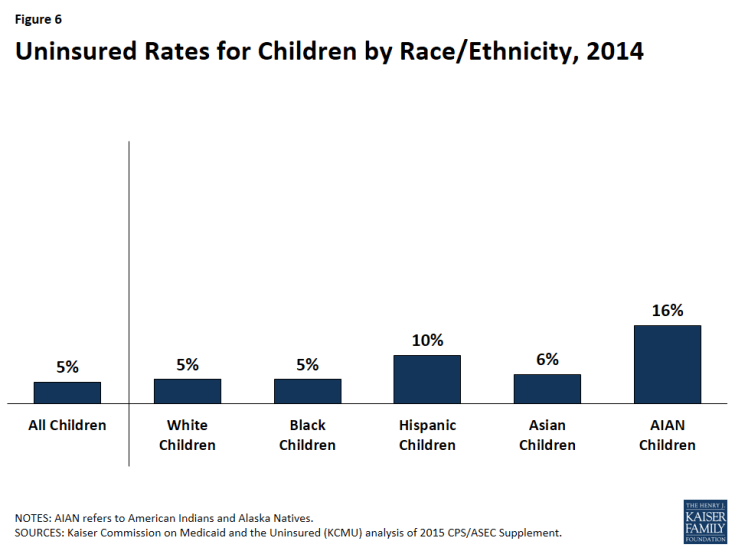 Figure 6: Uninsured Rates for Children by Race/Ethnicity, 2014