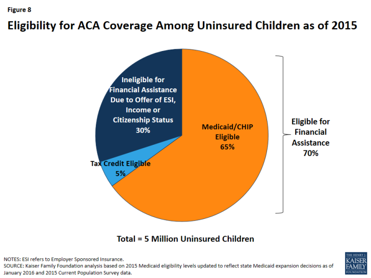 Figure 8: Eligibility for ACA Coverage Among Uninsured Children as of 2015